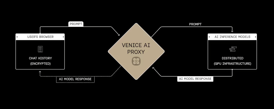 Venice AI privacy-architectuurdiagram: van klantbrowser via Ragently en Venice-proxy naar AI-modellen